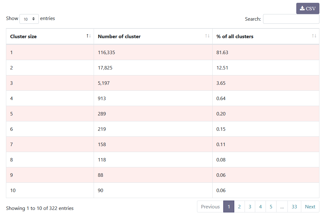 result cluster statistics