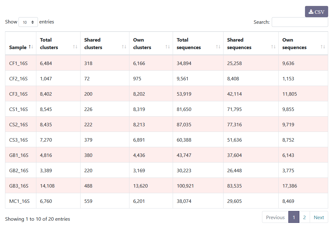 result cluster statistics