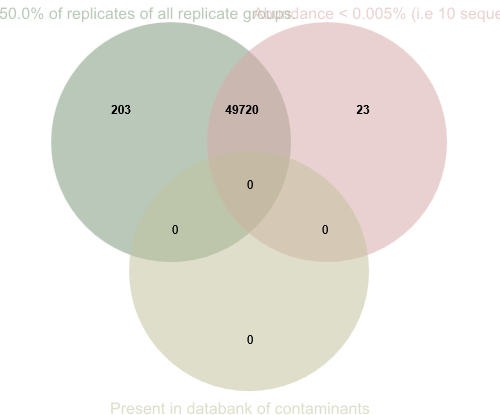 result Remove Chimera